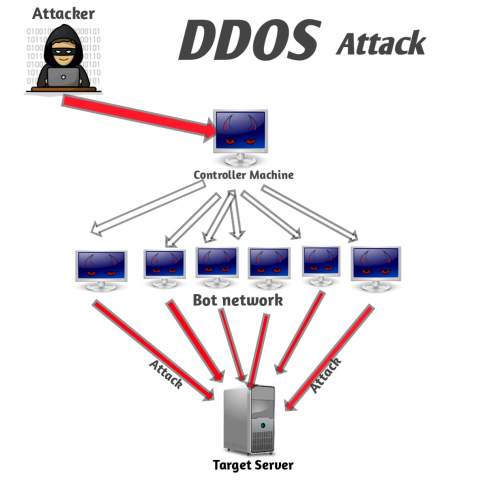 DDOS Attack in Hindi. DDOS अटैक क्या है।