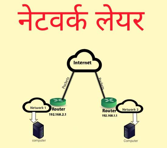 Read more about the article Network layer in Hindi | नेटवर्क लेयर क्या है?