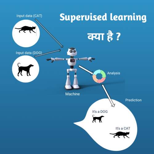 Supervised learning क्या है, Supervised learning in Hindi
