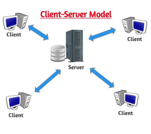 You are currently viewing क्लाइंट सर्वर मॉडल क्या है? (Client Server Model In Hindi)