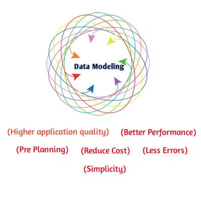 Read more about the article Data modeling in Hindi | डाटा मॉडलिंग क्या है, थता Data modeling advantages
