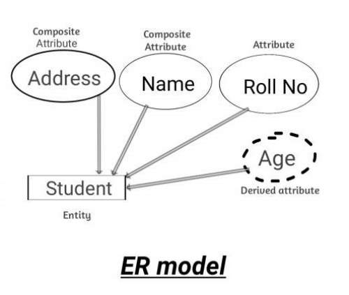 You are currently viewing ER model in Hindi | Entity-relationship model in Hindi