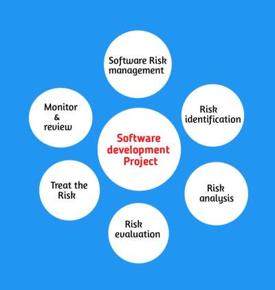 You are currently viewing Risk management in Software engineering in Hindi | सॉफ्टवेयर रिस्क मैनेजमेंट