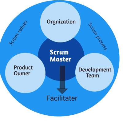 You are currently viewing स्क्रम मास्टर क्या है | What is Scrum master in Hindi | Role of Scrum master