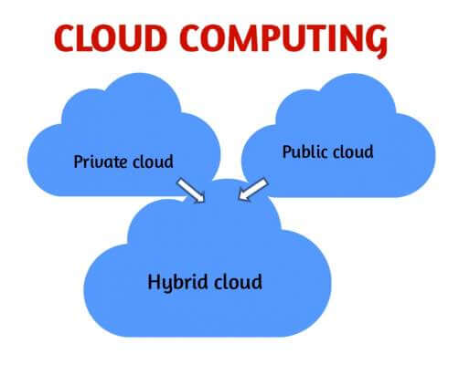 Read more about the article Difference between Private cloud, public cloud and hybrid cloud in hindi
