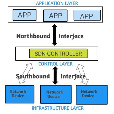 Read more about the article (SDN) Software defined network in hindi | SDN network in hindi