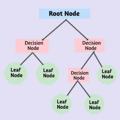 You are currently viewing Decision tree in hindi | Decision tree in machine learning in hindi