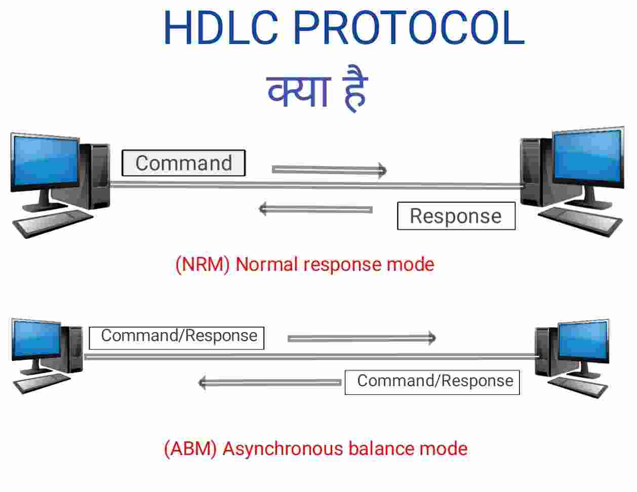 You are currently viewing HDLC Protocol In Hindi | High-Level Data Link Control Protocol