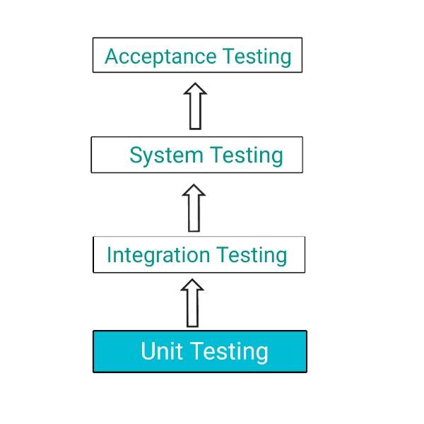 You are currently viewing यूनिट टेस्टिंग क्या है | What is Unit testing in hindi