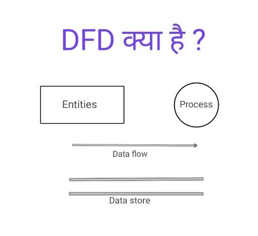 You are currently viewing dFD in software engineering in hindi – Components और Types