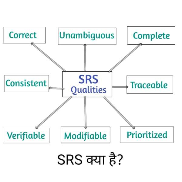 Read more about the article sRS in software engineering in hindi – SRS क्या है?