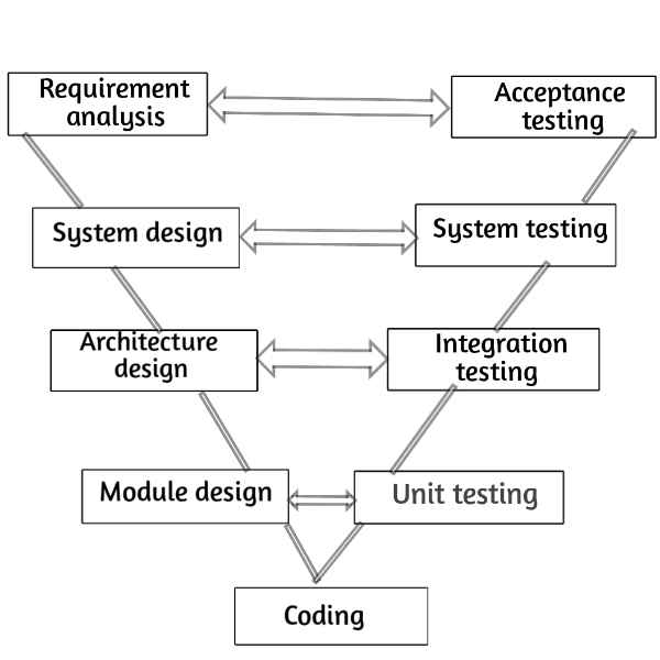You are currently viewing v-model in software engineering in hindi