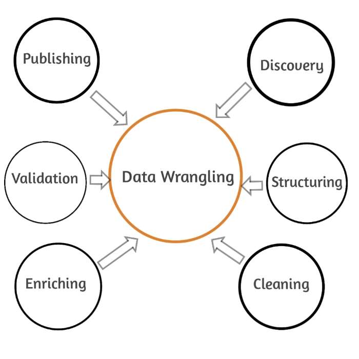 Read more about the article डाटा रैंगलिंग क्या है? (data wrangling in hindi) Data wrangling steps